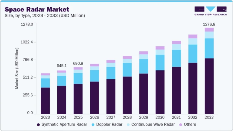 Space Radar Market Size, Share & Trends Analysis growing at a CAGR of 8.3% from 2025 to 2033