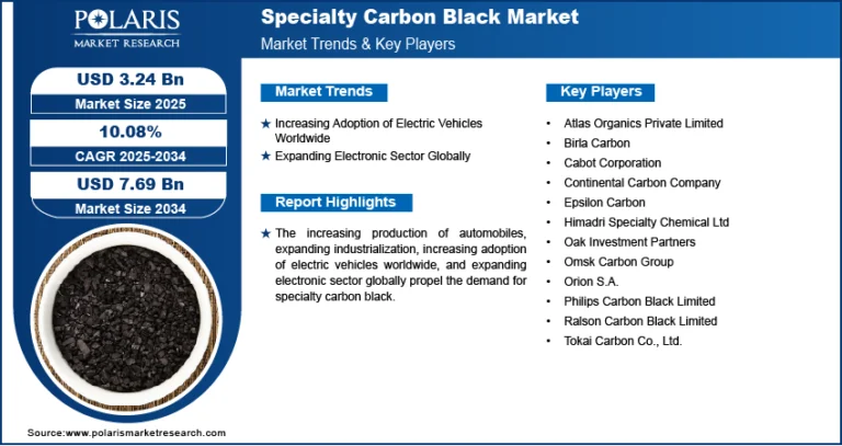 Specialty Carbon Black Market Projected to Reach USD 7.69 Billion by 2034 | Exhibiting a CAGR of 10.08%