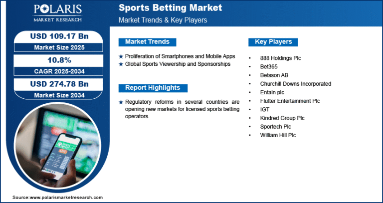 Sports Betting Market Projected to Cross USD 274.78 Billion by 2034 | CAGR of 10.8%