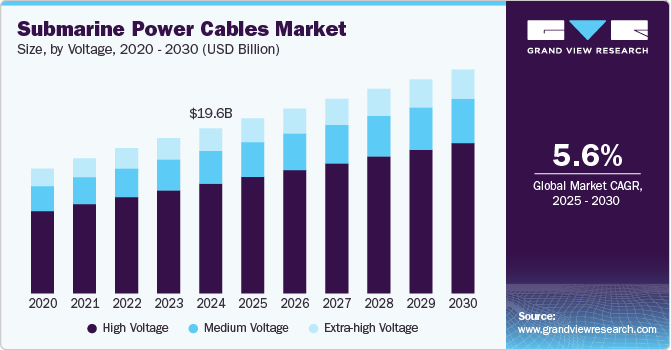 Submarine Cables Market Size, Share & Trends Analysis growing at a CAGR of 5.6% from 2025 to 2030