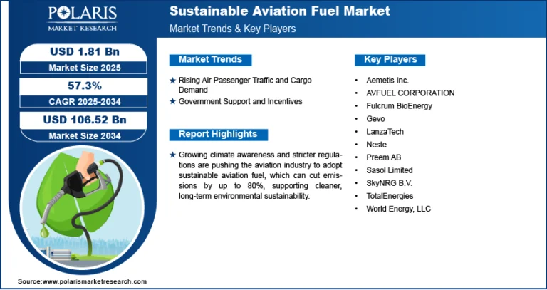 The Sustainable Aviation Fuel market is projected to reach USD 106.52 billion by 2034, expanding at a robust CAGR of 57.3%.