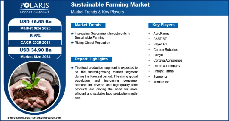 Sustainable Farming Market: Accelerating Eco-Friendly Practices in Global Agriculture