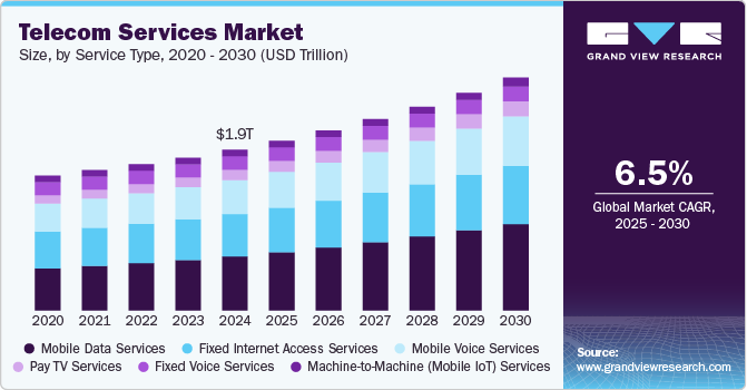 Telecom Services Market Size, Share & Trends Analysis growing at a CAGR of 6.5% from 2025 to 2030