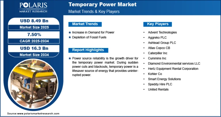 Temporary Power Market is estimated to reach USD 16.3 billion by 2034, registering a CAGR of 7.50%.