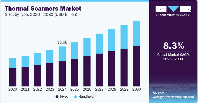 Thermal Scanners Market Size, Share & Trends Analysis growing at a CAGR of 8.3% from 2025 to 2030