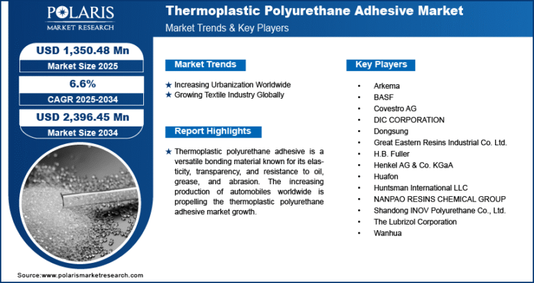 Thermoplastic Polyurethane Adhesive Market Set to Reach USD 2,396.45 Million by 2034 at 6.6% CAGR
