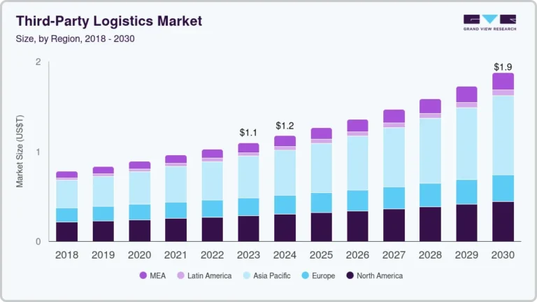 Third-party Logistics Market Size, Share, & Trends Analysis growing at a CAGR of 8.1% from 2024 to 2030