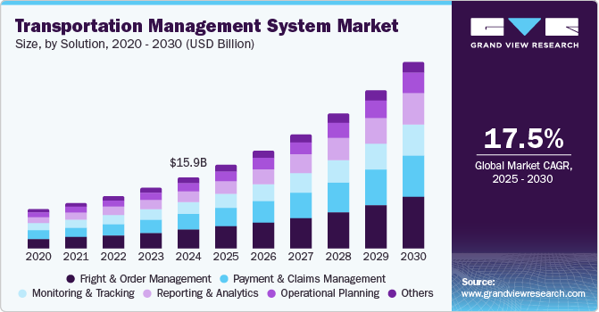 Transportation Management System Market Size, Share & Trends Analysis growing at a CAGR of 17.5% from 2025 to 2030