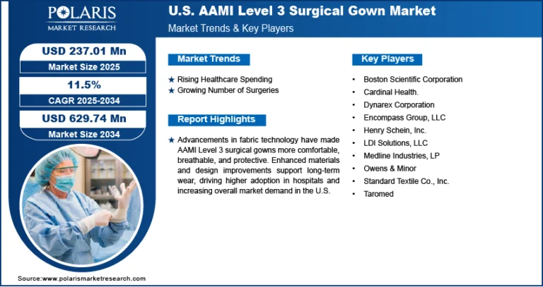 U.S. AAMI Level 3 Surgical Gown Market Projected to Reach USD 629.74 Million by 2034 | CAGR of 11.5%