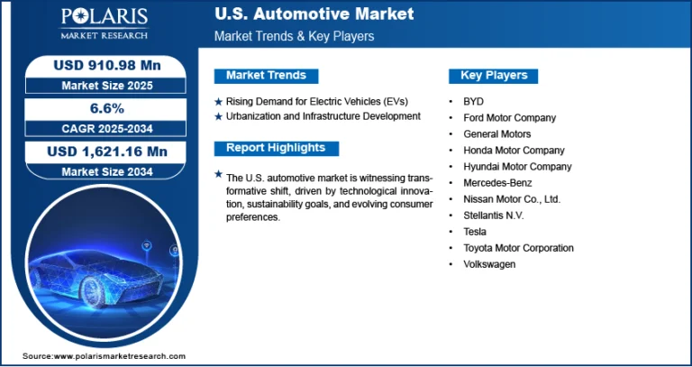 U.S. Automotive Market to Reach USD 1,621.16 Million by 2034 | Exhibiting a CAGR of 6.6%