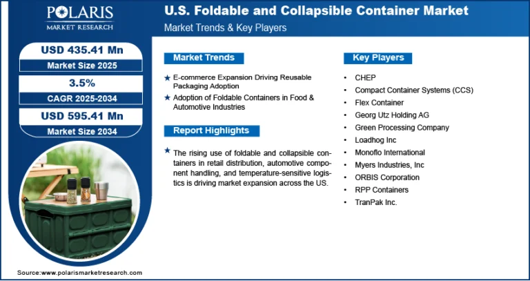U.S. Foldable and Collapsible Container Market Anticipated to Reach USD 595.41 Million by 2034, Expanding at a CAGR of 3.5%