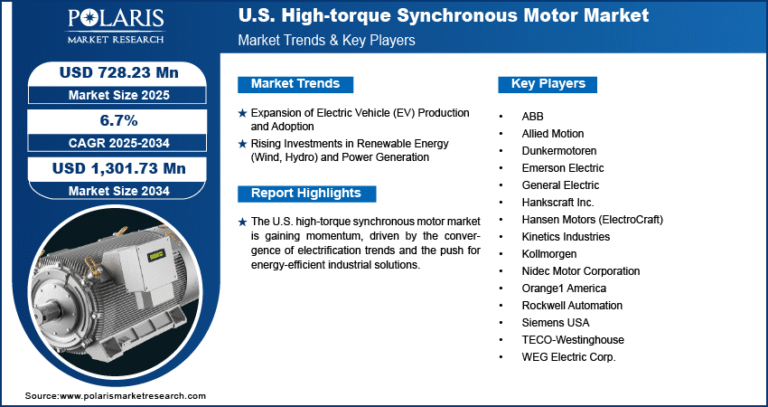 U.S. High-Torque Synchronous Motor Market Expected to Record USD 1,301.73 Million by 2034 | CAGR of 6.7%