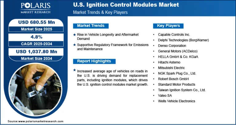 U.S. Ignition Control Modules (ICM) Market Valued at USD 1,037.80 Million by 2034, CAGR 4.8%