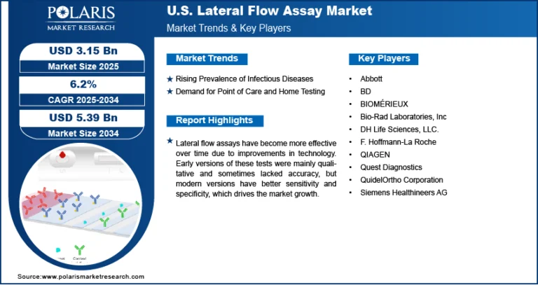 U.S. Lateral Flow Assay Market to Hit USD 5.39 Billion by 2034, Expanding at 6.2% CAGR