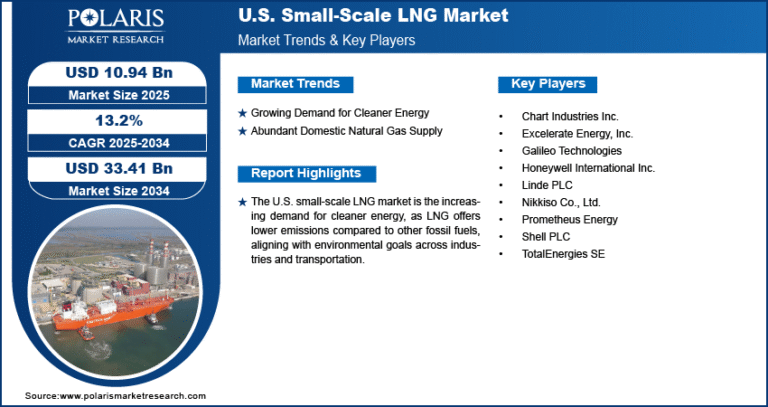 U.S. Small-Scale LNG Market Size Worth USD 33.41 Billion by 2034 | CAGR: 13.2%