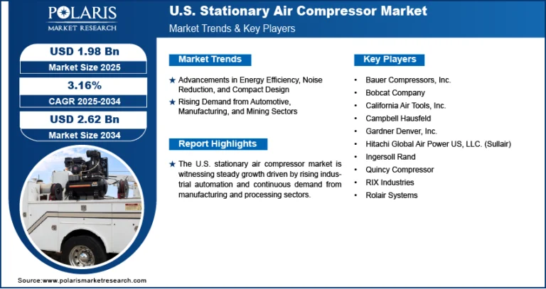 U.S. Stationary Air Compressor Market Projected to Reach USD 2.62 Billion by 2034, Expanding at a CAGR of 3.16%