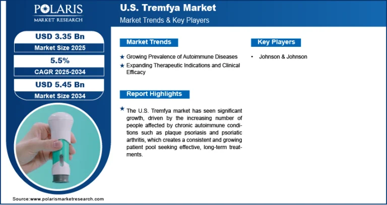 U.S. Tremfya Market to Reach USD 5.45 Billion by 2034 | Growing at a CAGR of 5.5%