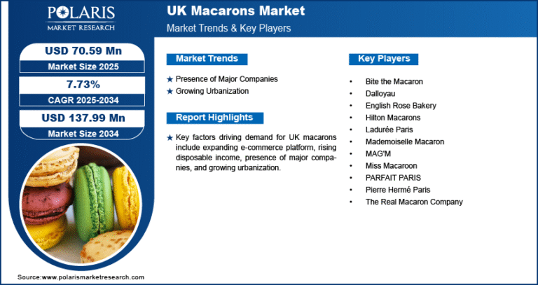 UK Macarons Market to Reach USD 137.99 Million by 2034 | Exhibiting a CAGR of 7.73%