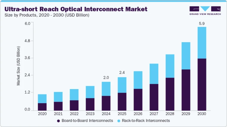 Ultra-short Reach Optical Interconnect Market Size, Share & Trends Analysis growing at a CAGR of 20.2% from 2025 to 2030