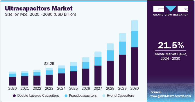 Ultracapacitors Market Size, Share & Trends Analysis grow at a CAGR of 21.5% from 2024 to 2030
