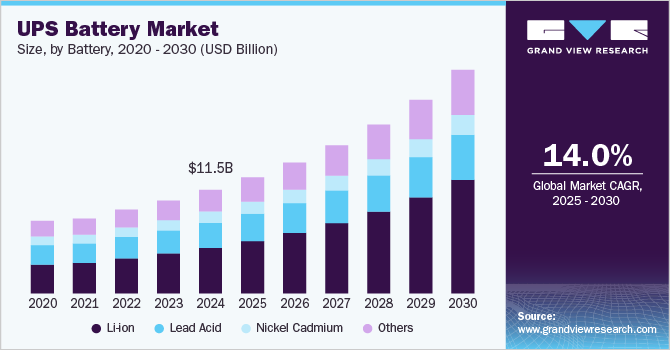 UPS Battery Market Size, Share & Trends Analysis growing at a CAGR of 14.0% from 2025 to 2030