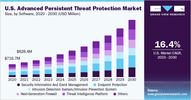 Advanced Persistent Threat Protection Market Size, Share & Trends Analysis growing at a compound annual growth rate (CAGR) of 20.1% from 2023 to 2030