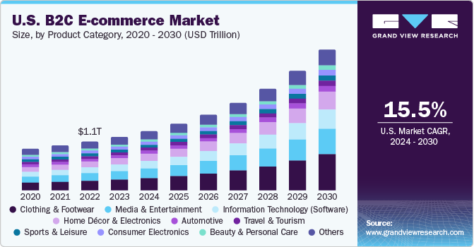 B2C E-commerce Market Size, Share & Trends Analysis growing at a CAGR of 19.1% from 2024 to 2030