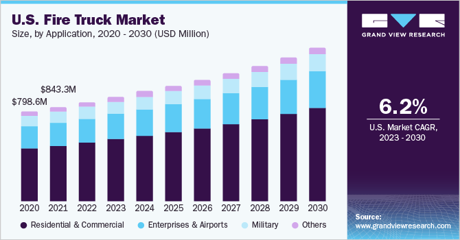 Fire Truck Market Size, Share & Trends Analysis growing at a compound annual growth rate (CAGR) of 5.6% from 2023 to 2030