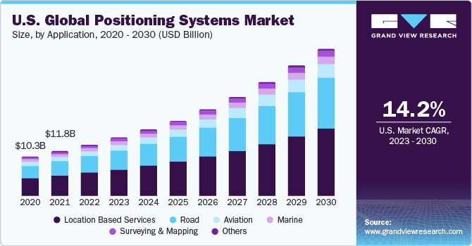 Global Positioning Systems Market Size, Share & Trends Analysis growing at a CAGR of 16.1% from 2023 to 2030