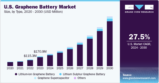 Graphene Battery Market Size, Share & Trends Analysis growing at a CAGR of 26.3% from 2024 to 2030