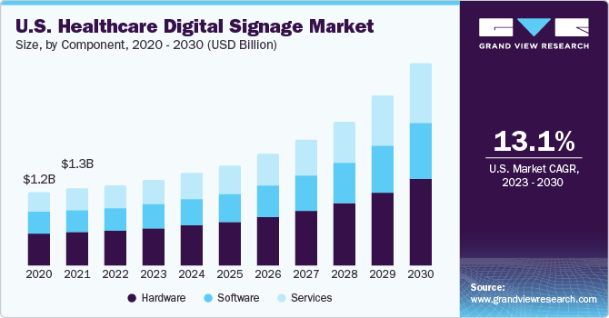 Healthcare Digital Signage Market Size, Share & Trends Analysis growing rate (CAGR) of 13.6% from 2023 to 2030