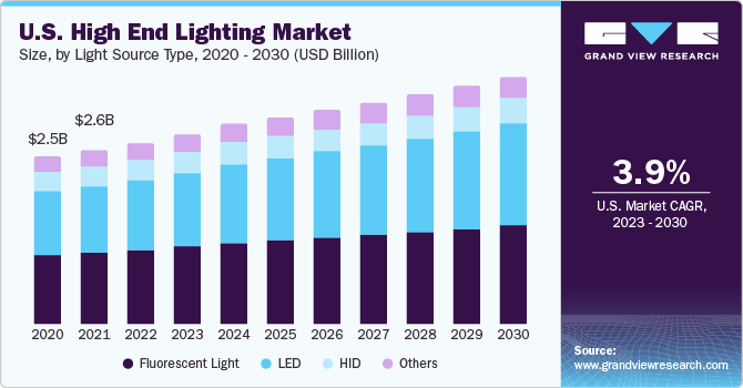 High End Lighting Market Size, Share & Trends Analysis growing at a CAGR of 6.0% from 2023 to 2030