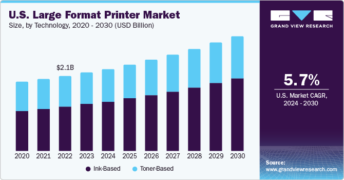 Large Format Printer Market Size, Share & Trends Analysis growing at a CAGR of 5.0% from 2024 to 2030