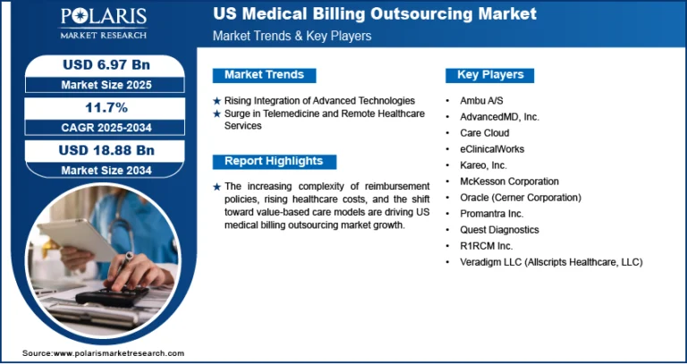 U.S. Medical Billing Outsourcing Market is expected to climb to USD 18.88 billion by 2034, with an 11.7% CAGR