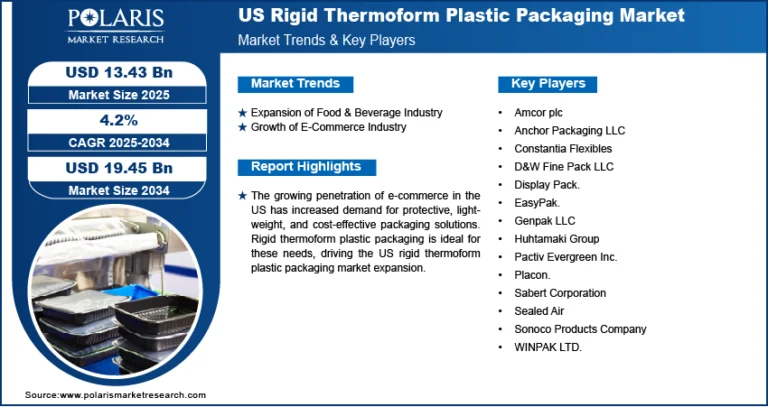 US Rigid Thermoform Plastic Packaging Market Projected to Reach USD 19.45 Billion by 2034 | Growing at a CAGR of 4.2%