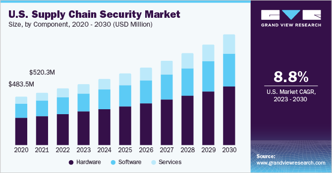 Supply Chain Security Market Size, Share & Trends Analysis growing at a CAGR of 11.1% from 2024 to 2030