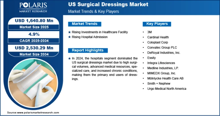 U.S. Surgical Dressings Market is forecast to reach USD 2,530.29 million by 2034, registering a CAGR of 4.9%