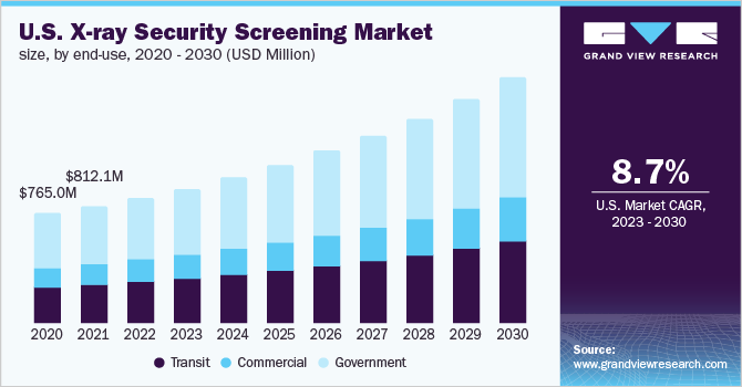 X-ray Security Screening Market Size, Share, & Trends Analysis growing rate (CAGR) of 8.9% from 2023 to 2030