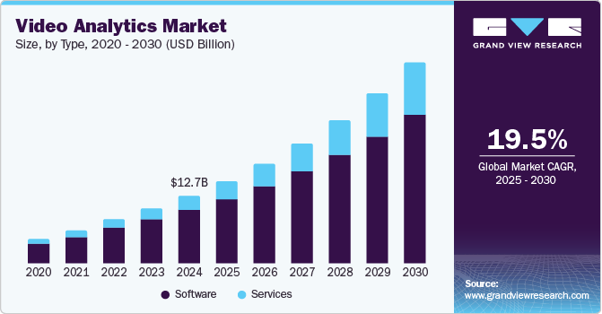 Video Analytics Market Size, Share & Trends Analysis growing at a CAGR of 19.5% from 2025 to 2030