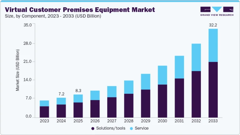 Virtual Customer Premises Equipment Market Size, Share & Trends Analysis growing at a CAGR of 18.4% from 2025 to 2033