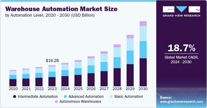 Warehouse Automation Market Size, Share & Trends Analysis growing at a CAGR of 18.7% from 2024 to 2030