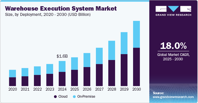 Warehouse Execution System Market Size, Share & Trends Analysis growing at a CAGR of 18.0% from 2025 to 2030