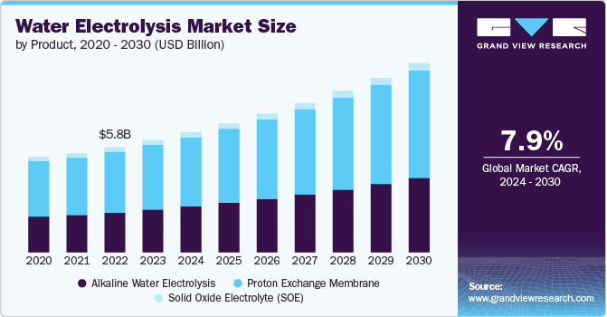 Water Electrolysis Market Size, Share & Trends Analysis growing at a CAGR of 7.9% from 2024 to 2030