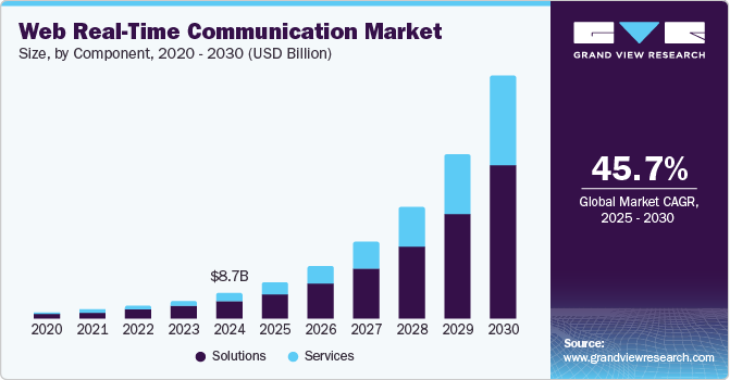 Web Real-Time Communication Market Size, Share & Trends Analysis grow at a CAGR of 45.7% from 2025 to 2030