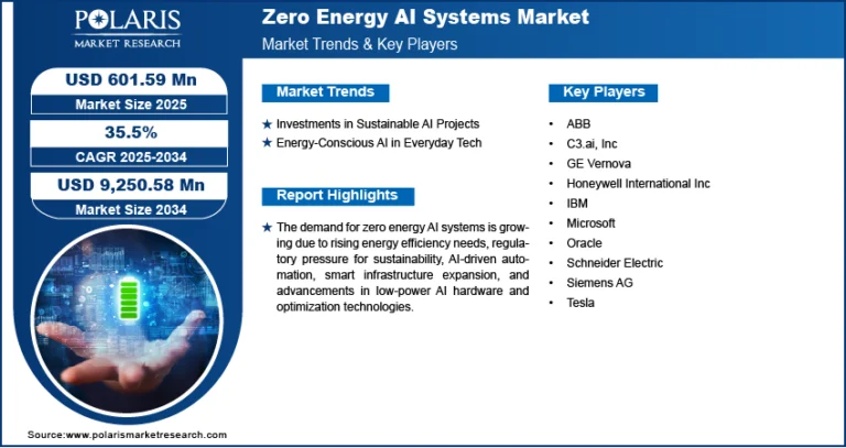 Zero Energy AI Systems Market Valued at USD 9,250.58 Million by 2034, Expanding at a CAGR of 35.5%