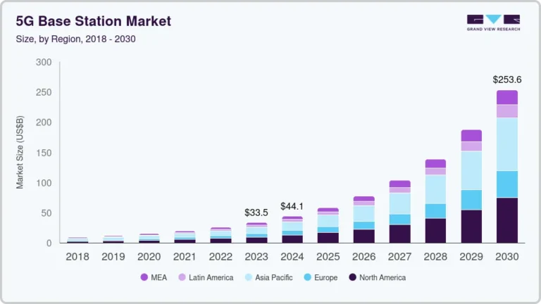 5G Base Station Market Size, Share & Trends Analysis growing at a CAGR of 33.5% from 2024 to 2030