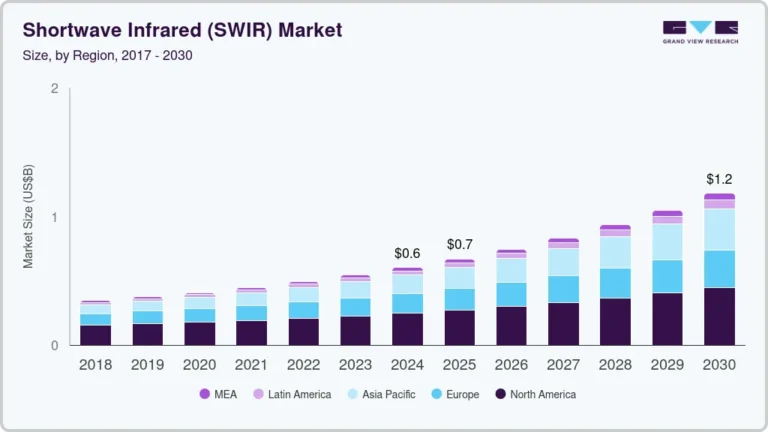 Shortwave Infrared Market Size, Share & Trends Report, 2033