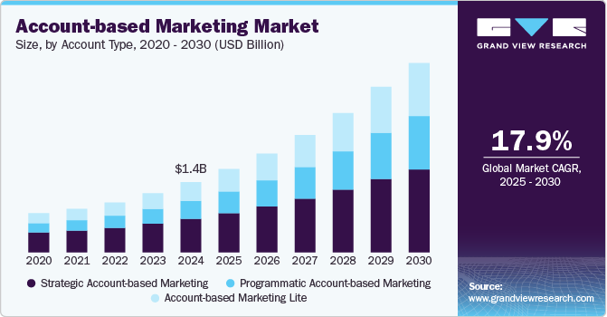 Account-based Marketing Market Size, Share & Trends Analysis Account-based Marketing Market Size, Share & Trends Analysi