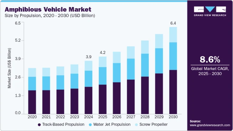 Amphibious Vehicle Market Size, Share & Trends Analysis growing at a CAGR of 8.6% from 2025 to 2030