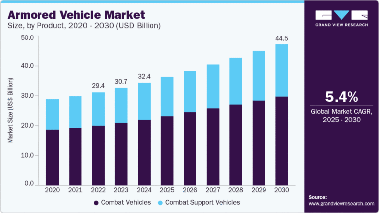 Armored Vehicle Market Size, Share & Trends Analysis growing at a CAGR of 5.4% from 2025 to 2030